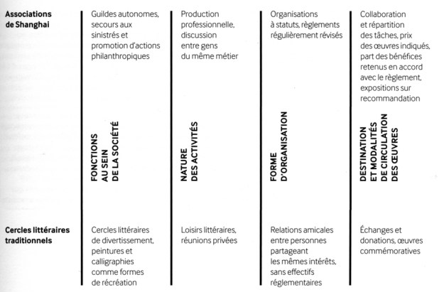 Tableau comparatif des associations de Shanghai et des cercles littéraires traditionnels (catalogue de l'exposition)